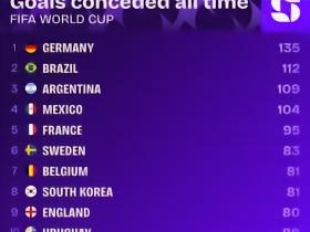 世界杯球队历史总失球榜：德国、巴西、阿根廷分列前三