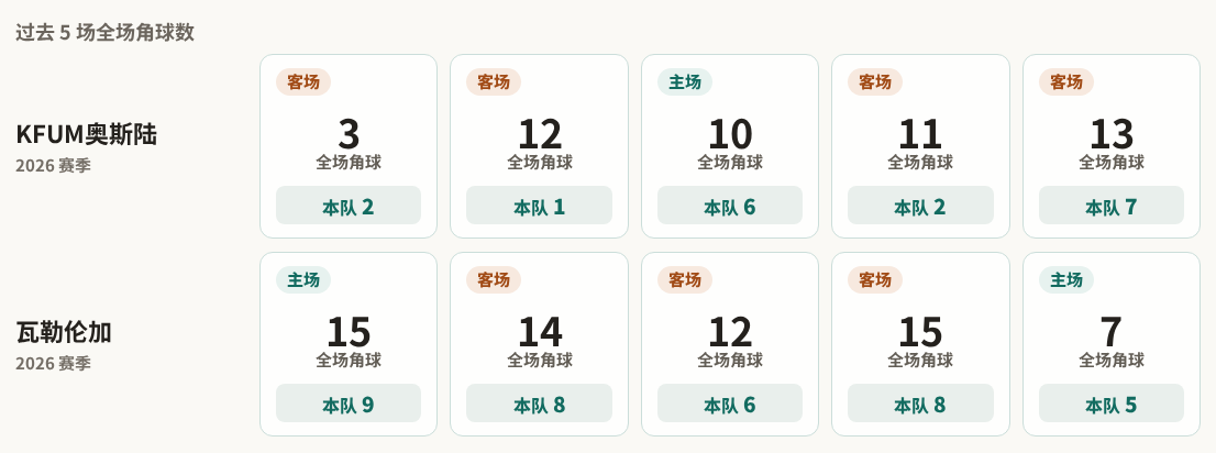 KFUM奥斯陆对阵瓦勒伦加最近5场角球数据