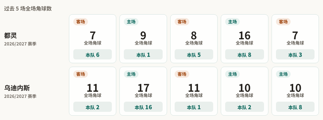 都灵对阵乌迪内斯最近5场角球数据