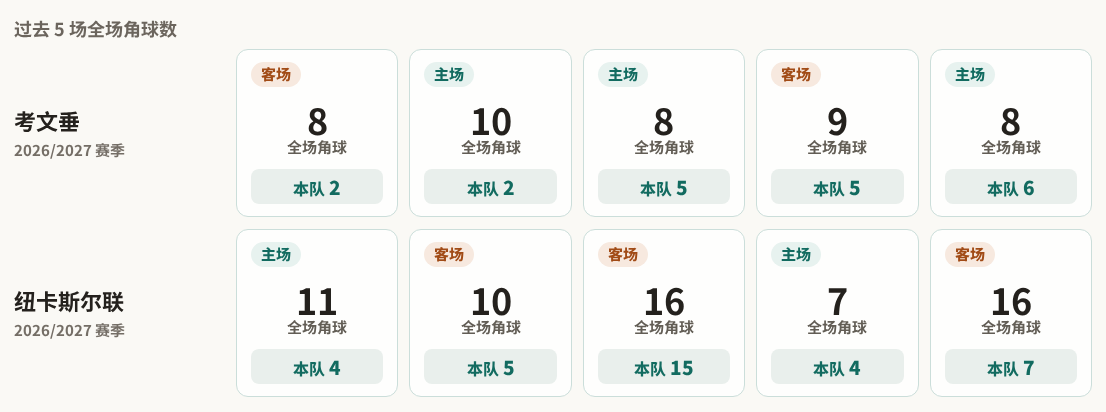 考文垂对阵纽卡斯尔联最近5场角球数据