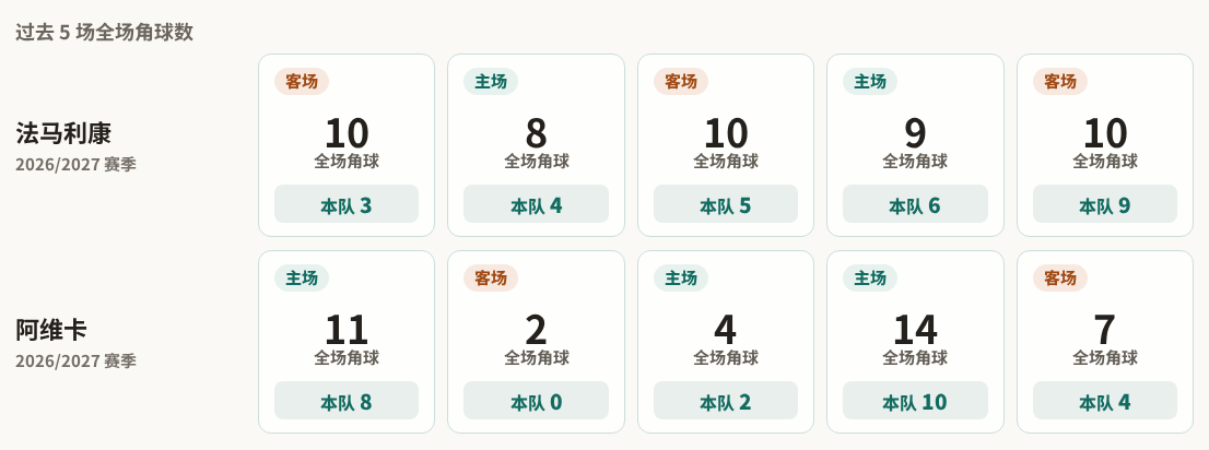 法马利康对阵阿维卡最近5场角球数据