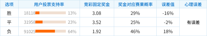 考文垂对阵纽卡斯尔联竞彩支持率数据表