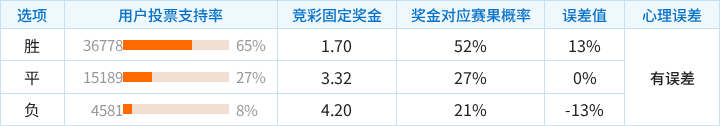 法马利康对阵阿尔维卡竞彩支持率数据表