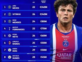 葡萄牙球员身价榜：内维斯1.4亿欧居首，巴黎三人位居前三