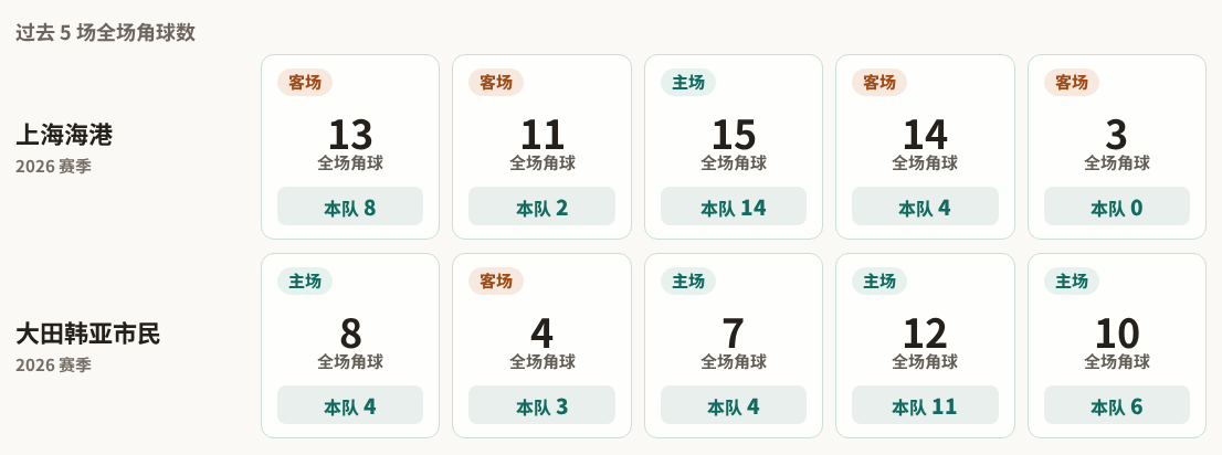 上海海港对阵大田韩亚市民最近5场角球数据