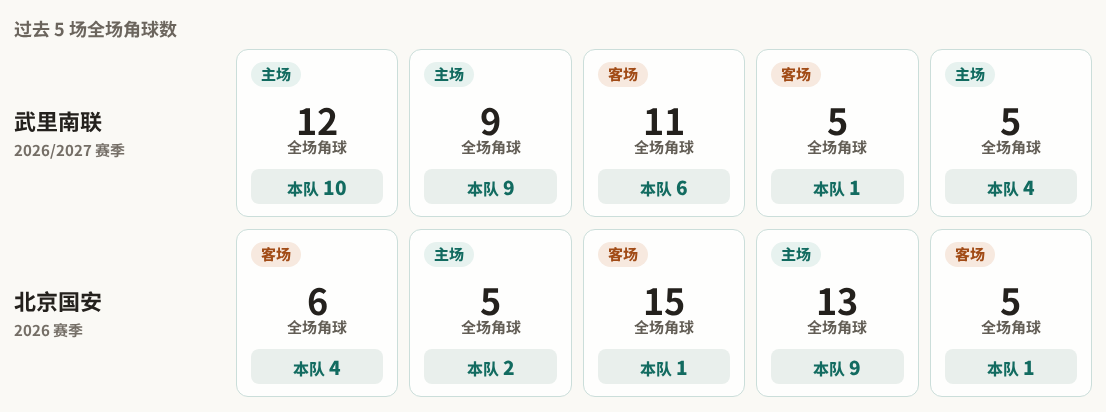武里南联对阵北京国安最近5场角球数据
