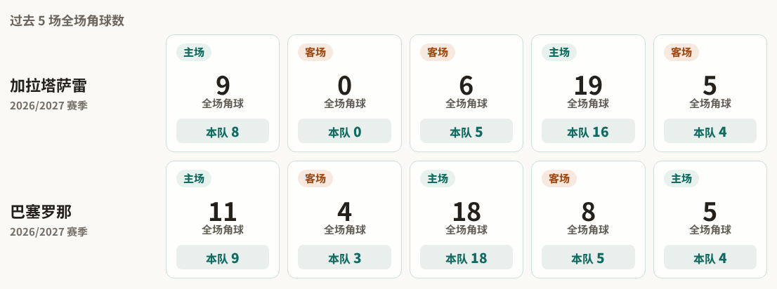 加拉塔萨雷对阵巴塞罗那最近5场角球数据