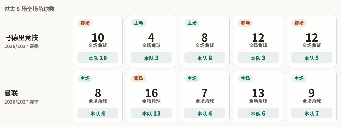 马德里竞技对阵曼联最近5场角球数据