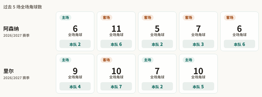 阿森纳对阵里尔最近5场角球数据