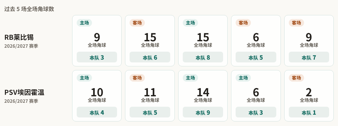 RB莱比锡对阵PSV埃因霍温最近5场角球数据