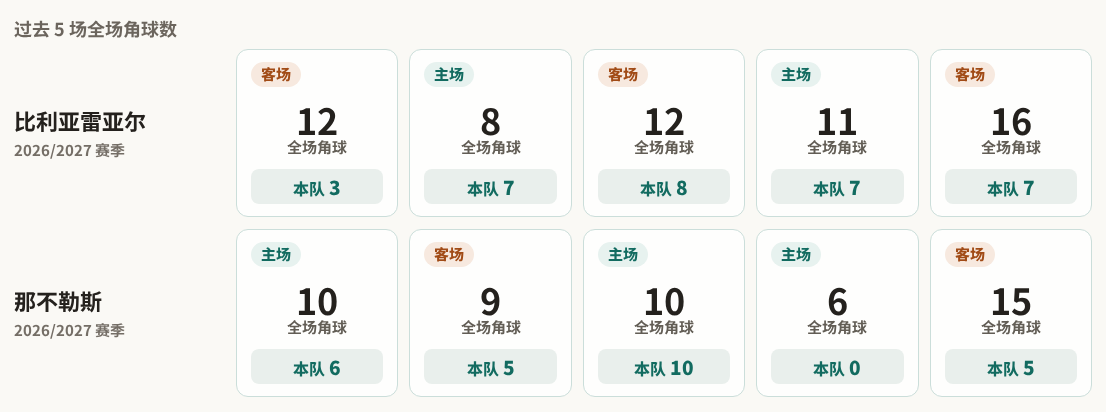 比利亚雷亚尔对阵那不勒斯最近5场角球数据