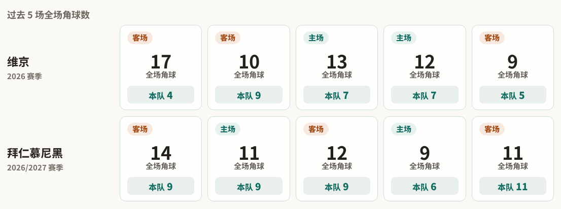 维京对阵拜仁慕尼黑最近5场角球数据
