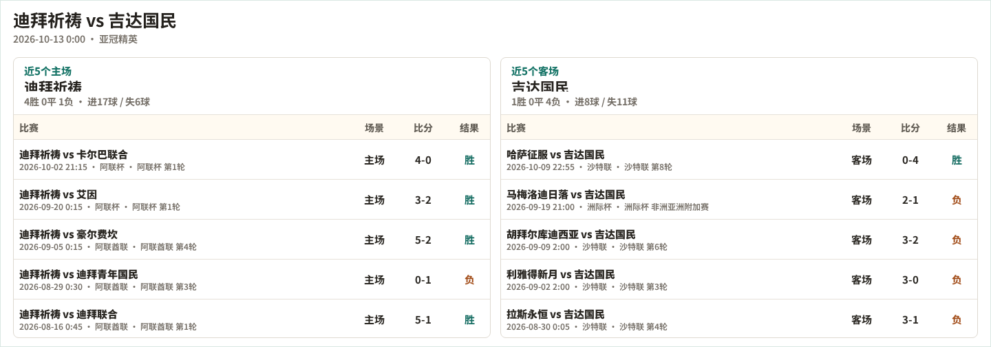 迪拜祈祷近5个主场、吉达国民近5个客场表现数据