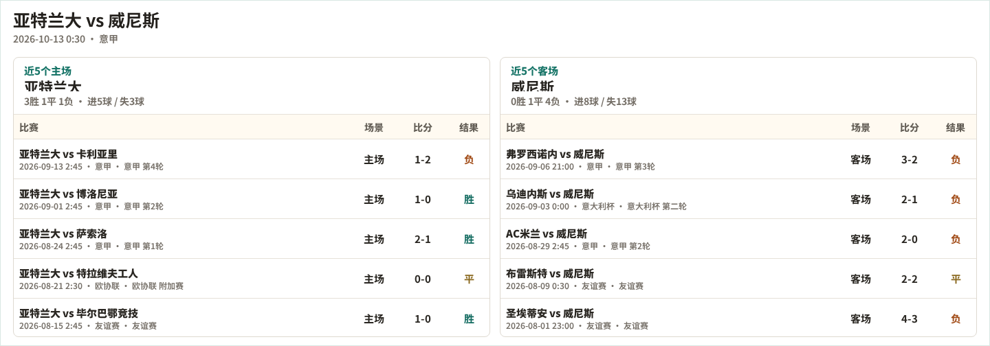 亚特兰大近5个主场、威尼斯近5个客场表现数据