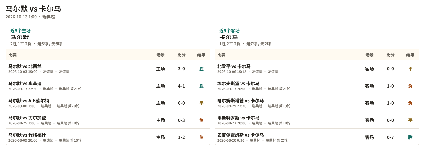 马尔默近5个主场、卡尔马近5个客场表现数据