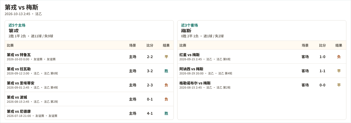 第戎近5个主场、梅斯近3个客场表现数据
