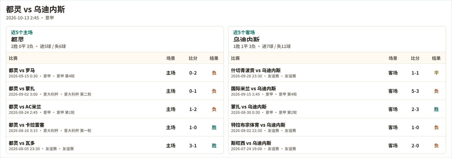 都灵近5个主场、乌迪内斯近5个客场表现数据