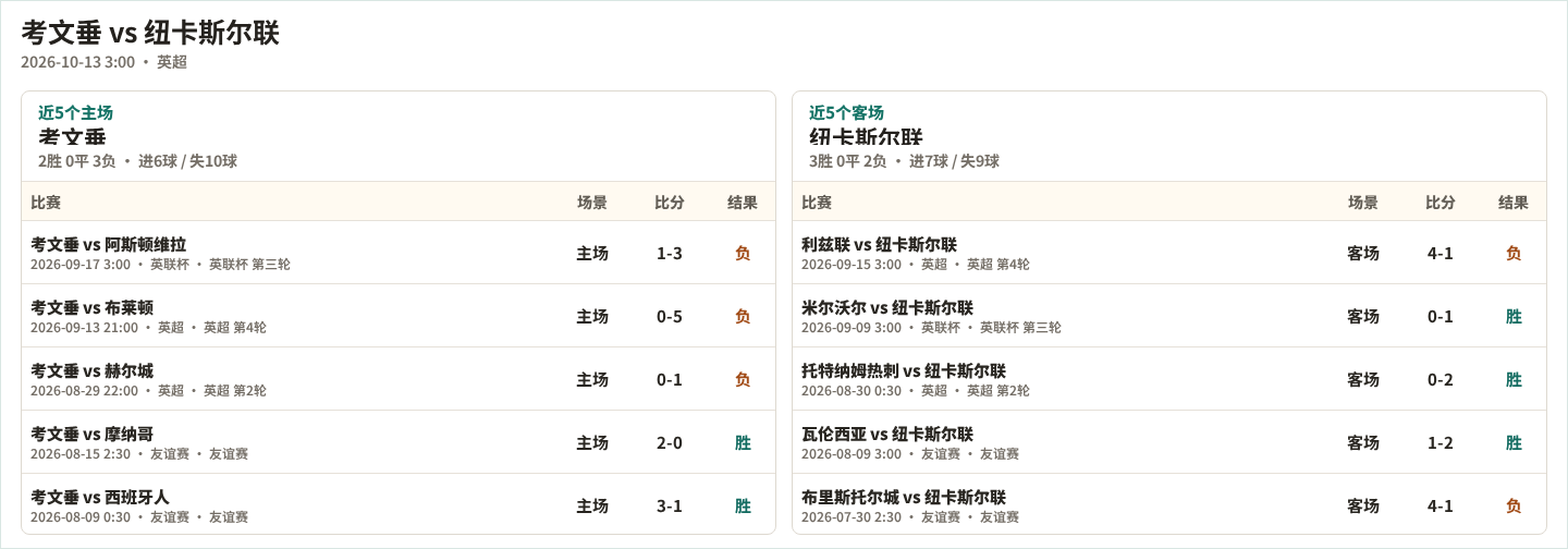 考文垂近5个主场、纽卡斯尔联近5个客场表现数据