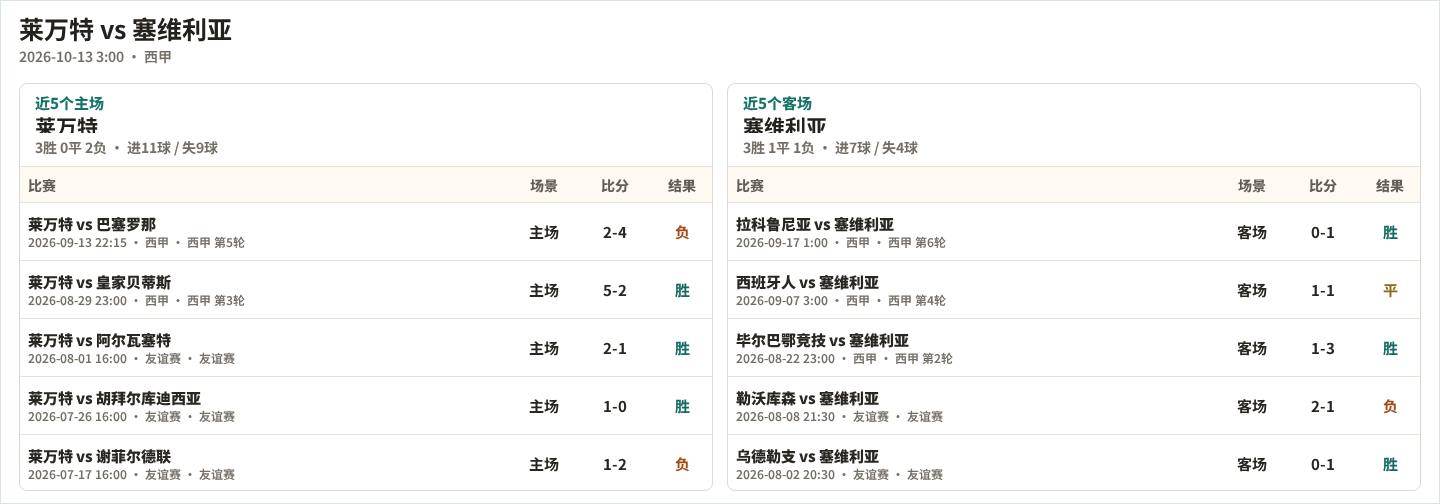 莱万特近5个主场、塞维利亚近5个客场表现数据