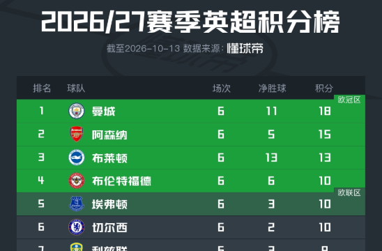 足球英超第6轮积分榜：曼城全胜领跑阿森纳次席，曼联第13热刺19英超3 评10-13 05:24