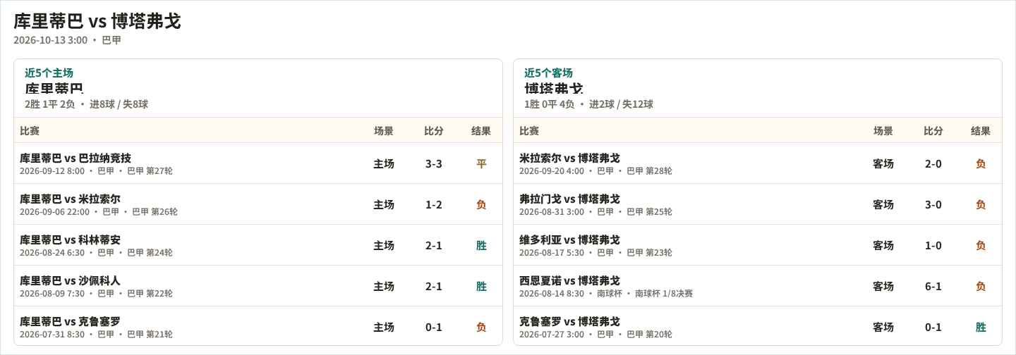 库里蒂巴近5个主场、博塔弗戈近5个客场表现数据