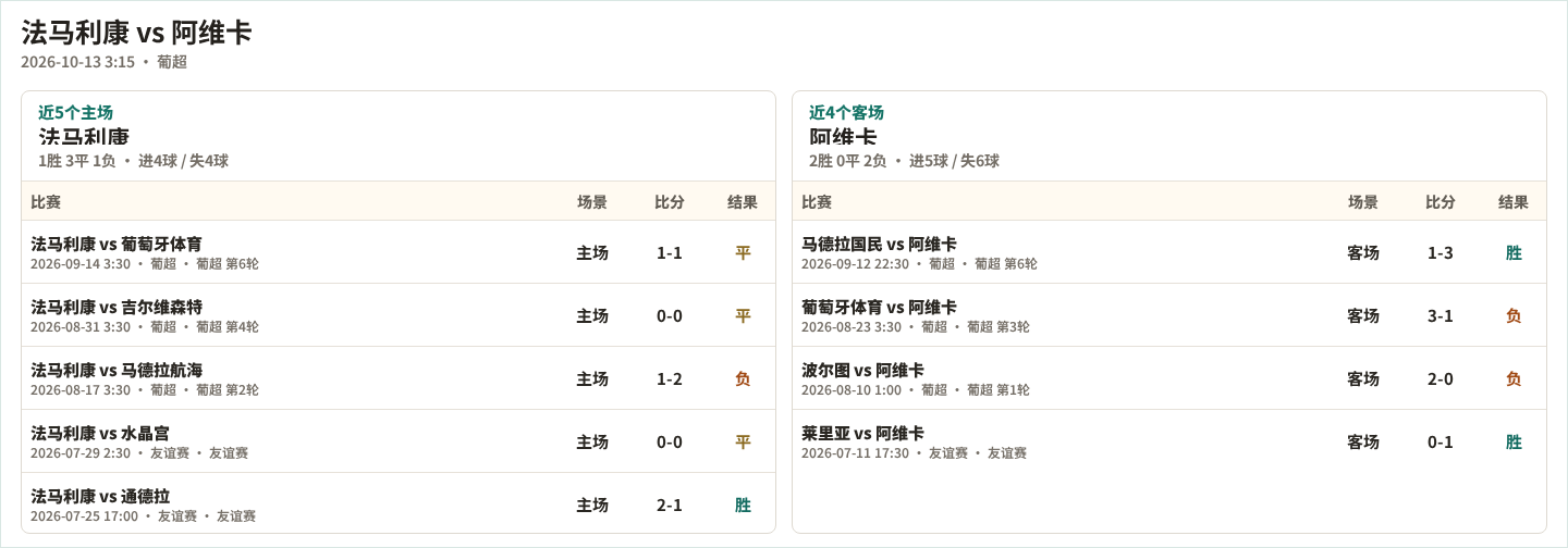 法马利康近5个主场、阿维卡近4个客场表现数据