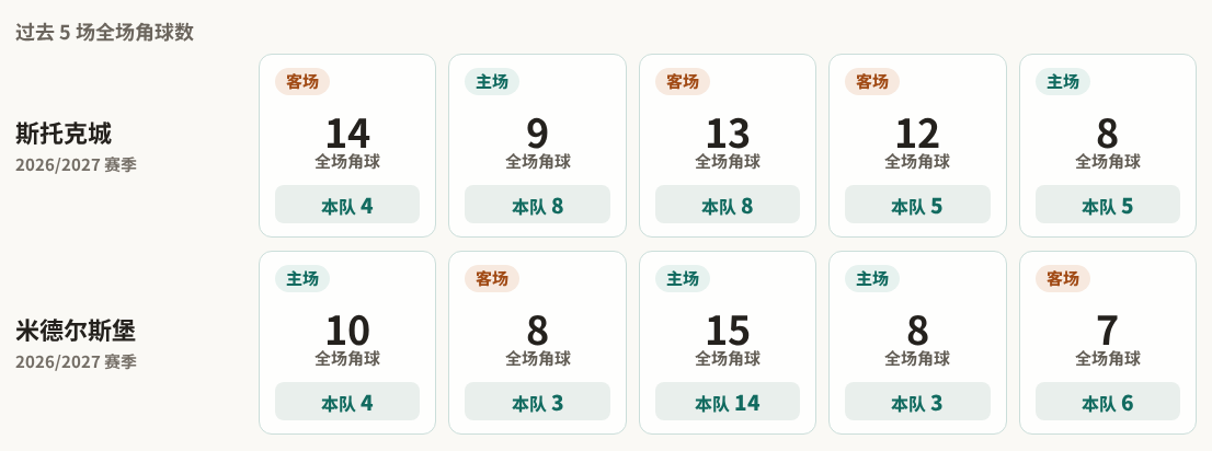 斯托克城对阵米德尔斯堡最近5场角球数据