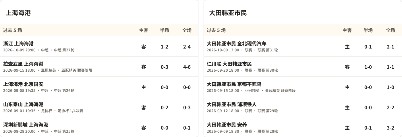 上海海港对阵大田韩亚市民最近5场半全场比分