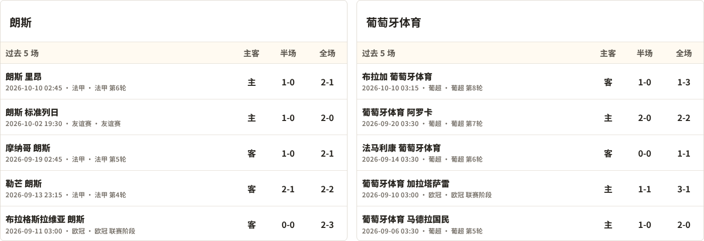 朗斯对阵葡萄牙体育最近5场半全场比分