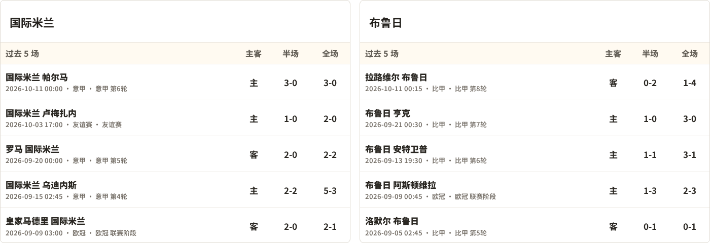 国际米兰对阵布鲁日最近5场半全场比分