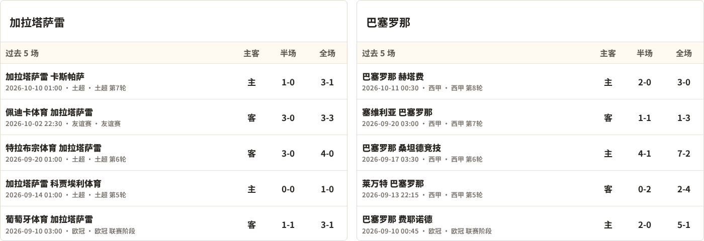 加拉塔萨雷对阵巴塞罗那最近5场半全场比分