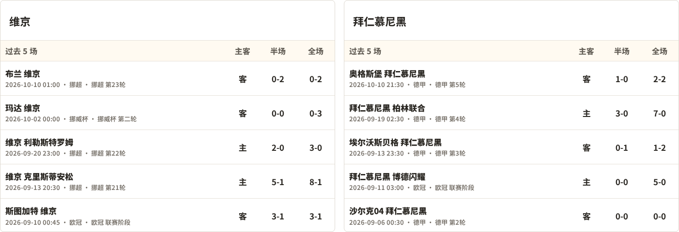 维京对阵拜仁慕尼黑最近5场半全场比分