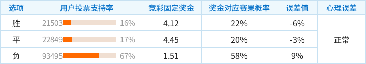 纽卡斯尔喷气机对阵大阪钢巴竞彩支持率数据表