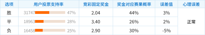 比利亚雷亚尔对阵那不勒斯竞彩支持率数据表