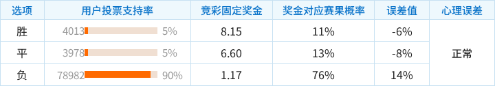 加拉塔萨雷对阵巴塞罗那竞彩支持率数据表