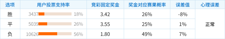 斯托克城对阵米德尔斯堡竞彩支持率数据表