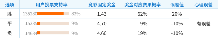 RB莱比锡对阵PSV埃因霍温竞彩支持率数据表