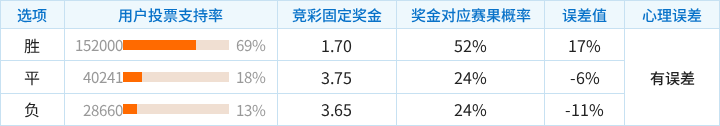 马德里竞技对阵曼联竞彩支持率数据表