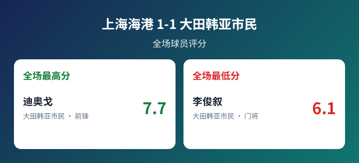 上海海港对阵大田韩亚市民球员评分数据图