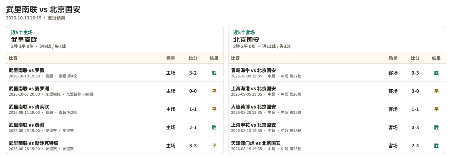 武里南联近5个主场、北京国安近5个客场表现数据