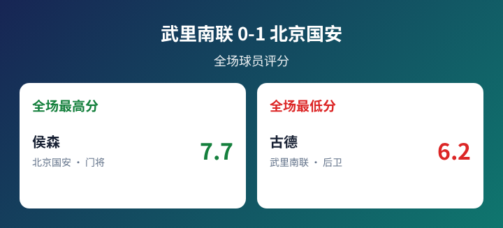 武里南联对阵北京国安球员评分数据图
