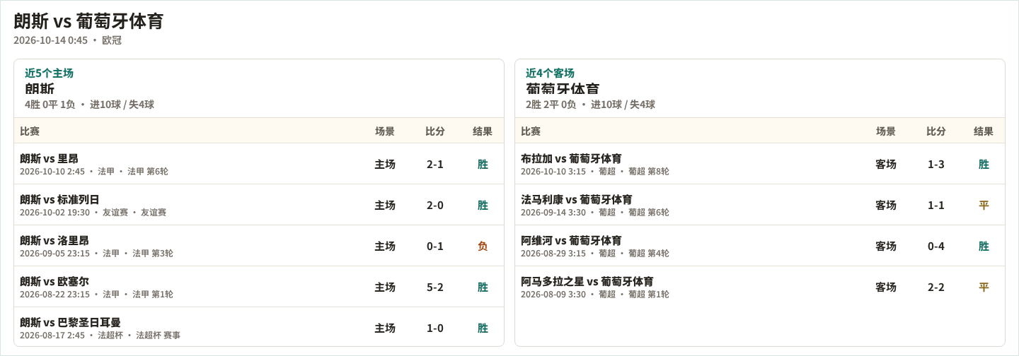 朗斯近5个主场、葡萄牙体育近4个客场表现数据