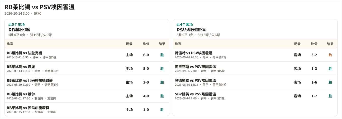 RB莱比锡近5个主场、PSV埃因霍温近4个客场表现数据