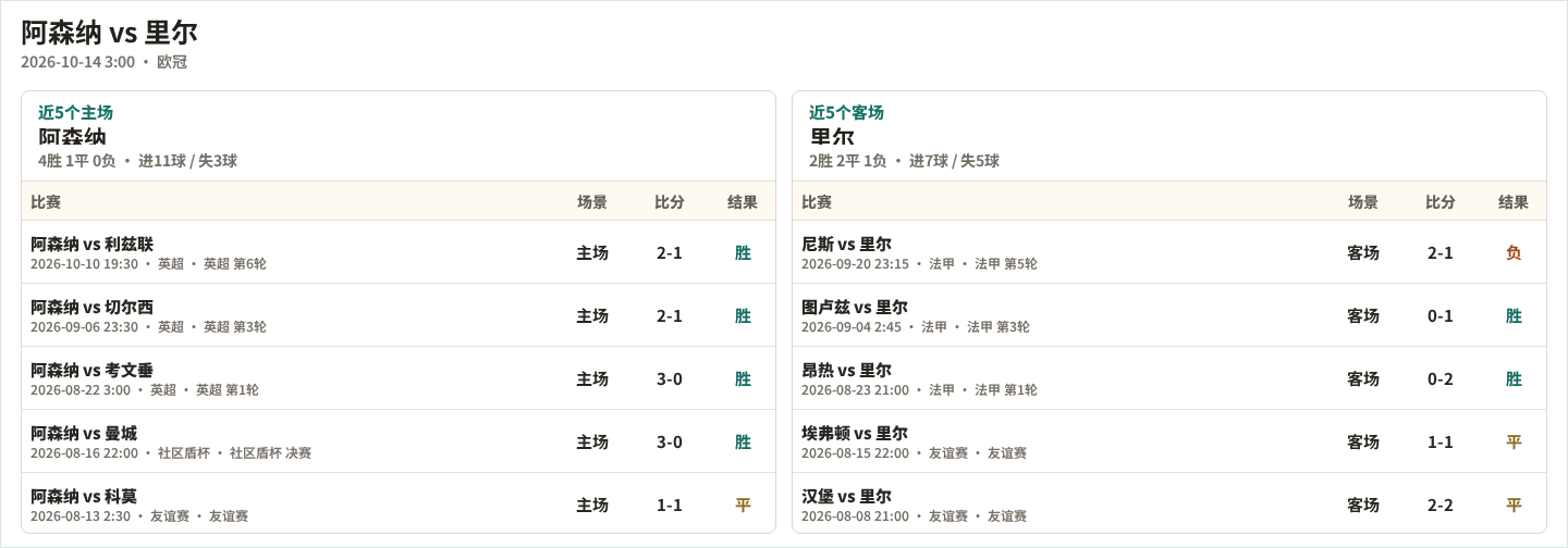 阿森纳近5个主场、里尔近5个客场表现数据