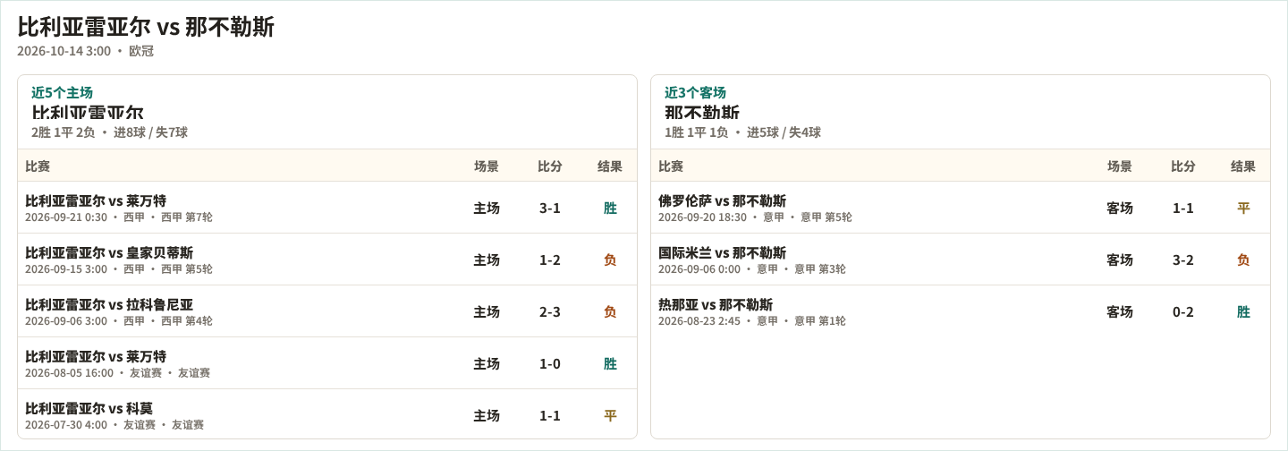 比利亚雷亚尔近5个主场、那不勒斯近3个客场表现数据