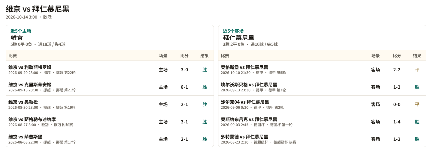 维京近5个主场、拜仁慕尼黑近5个客场表现数据