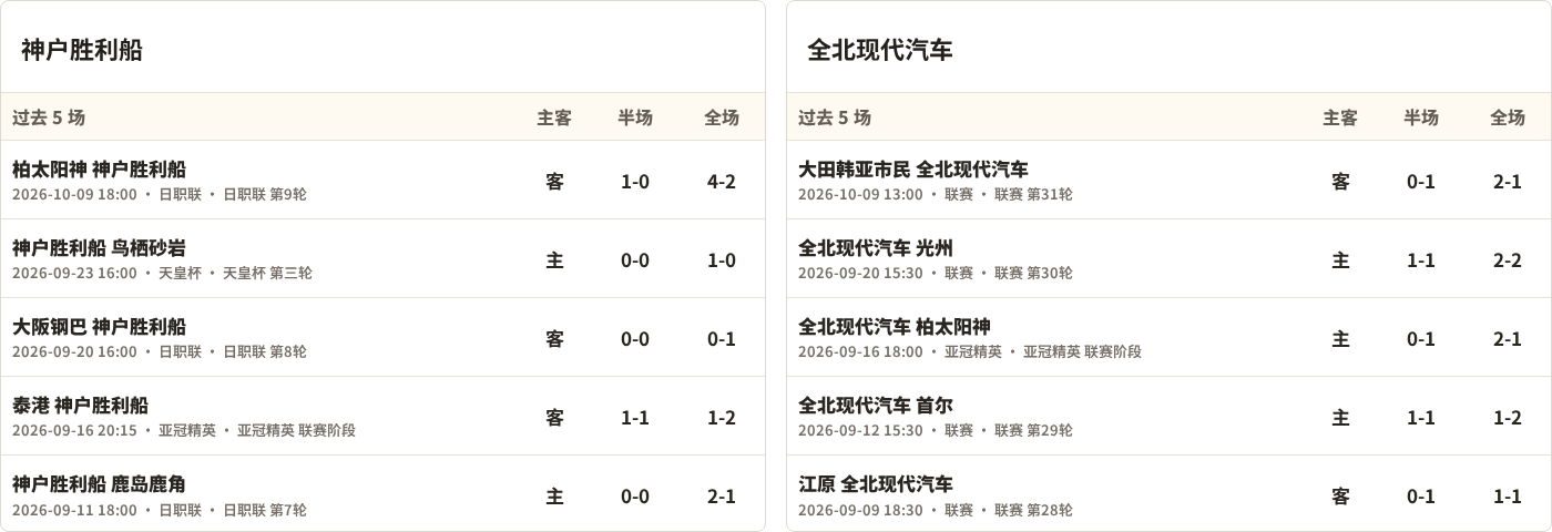 神户胜利船对阵全北现代汽车最近5场半全场比分
