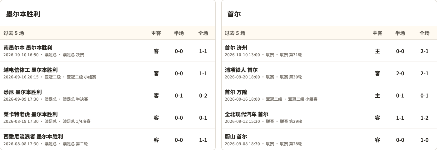 墨尔本胜利对阵首尔最近5场半全场比分