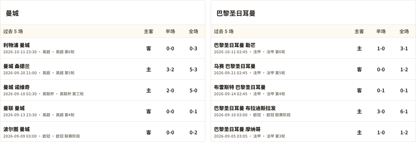 曼城对阵巴黎圣日耳曼最近5场半全场比分