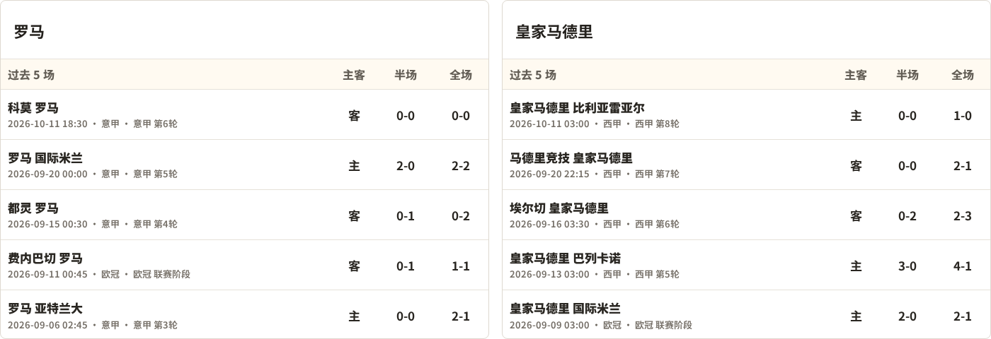 罗马对阵皇家马德里最近5场半全场比分